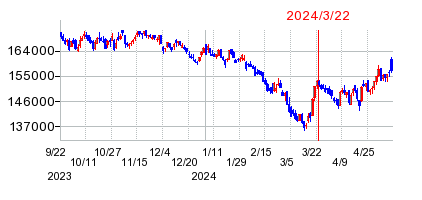 2024年3月22日 16:24前後のの株価チャート